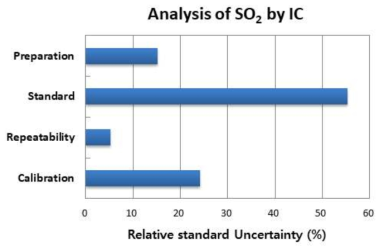 Uncertainty contributions of SO2 analysis by IC