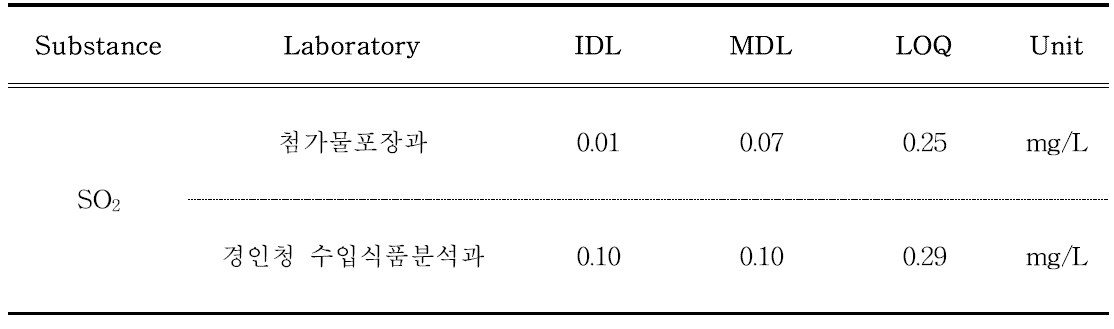 Comparison results (IDL, MDL and LOQ) of between-laboratory tests by IC