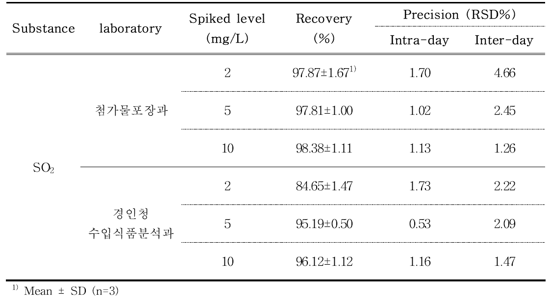 Comparisons results (recovery and precision) of between-laboratory tests by IC