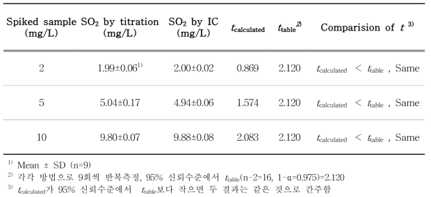 t-Test results for the method comparison of distillation alkali titration and ion chromatography determining the sulfur dioxide concentrations (deionized water, 70℃ for 30 min)