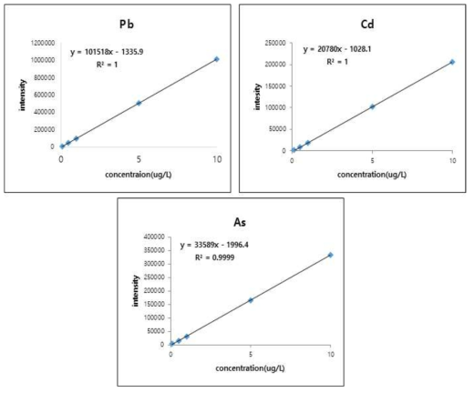 Calibration curves for Pb, Cd and As analysis by ICP-MS