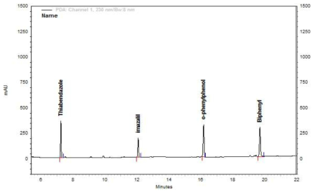 Chromatogram of thiabendazole, o-phenylphenol, imazalil and biphenyl (5 mg/L)