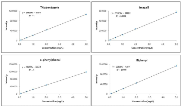 Calibration curves for thiabendazole, o-phenylphenol, imazalil and biphenyl