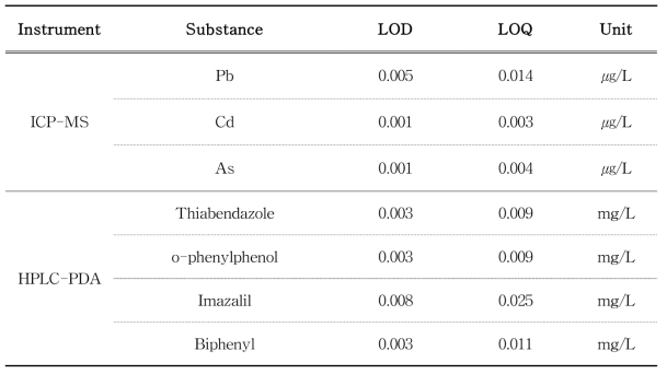 Instrumental LOD and LOQ by ICP-MS and HPLC-PDA