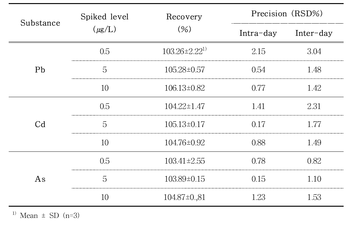Recovery and precision of Pb, Cd and As analysis by ICP-MS