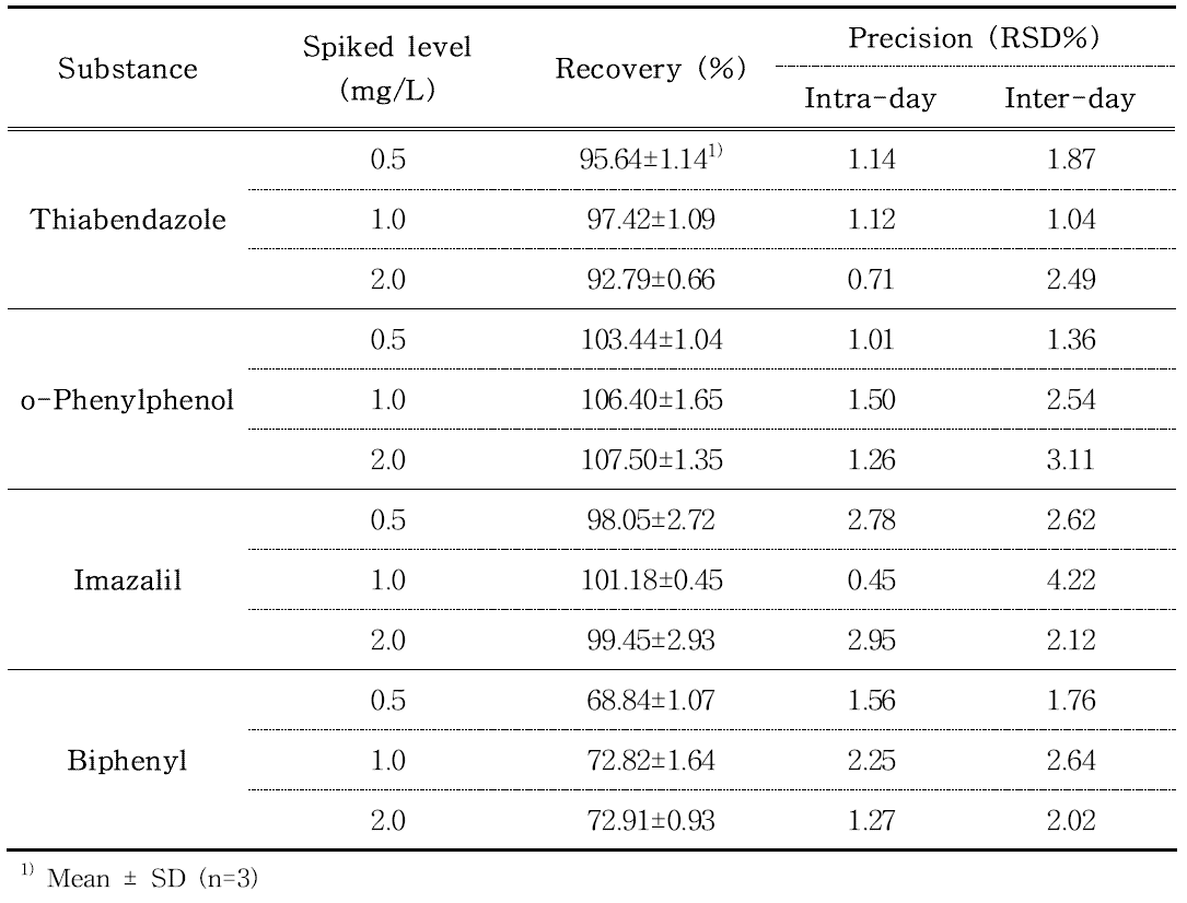 Recovery and precision of thiabendazole, o-phenylphenol, imazalil and biphenyl