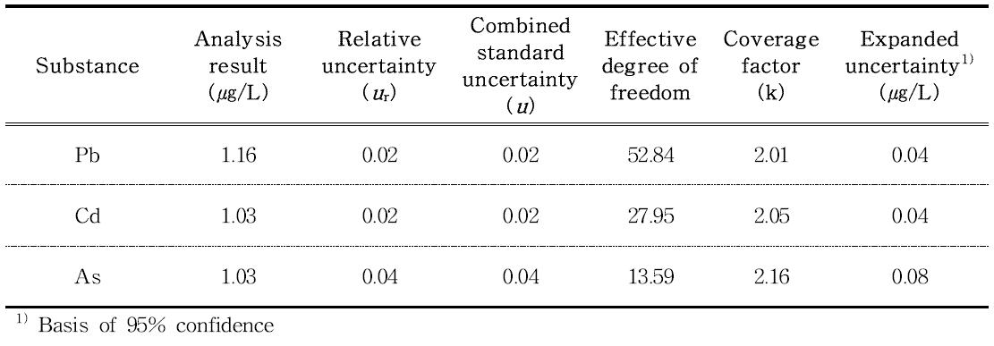Results and uncertainty values of Pb, Cd and As