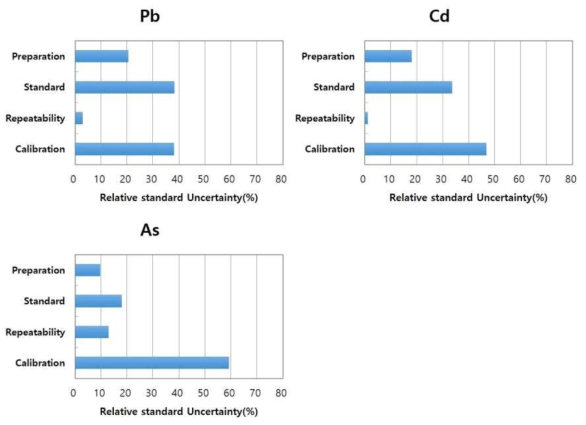 Uncertainty contributions of Pb, Cd and As analysis