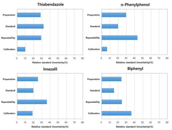 Uncertainty contributions of thiabendazole, o-phenylpenol, biphenyl and imazalil
