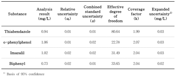 Results and uncertainty values of thiabendazole, o-phenylpenol, biphenyl and imazalil