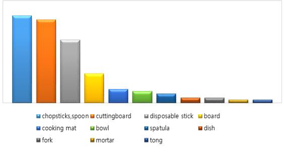 Importing orde by types (food research statistics system, 2018)