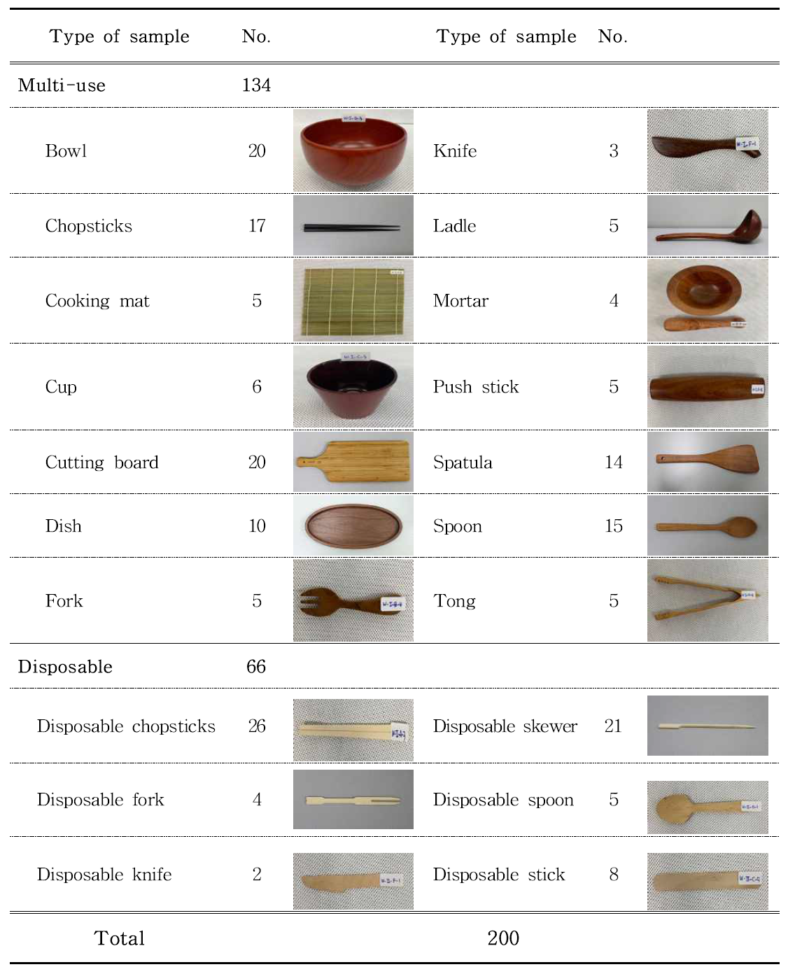 The number of wooden food contact materials
