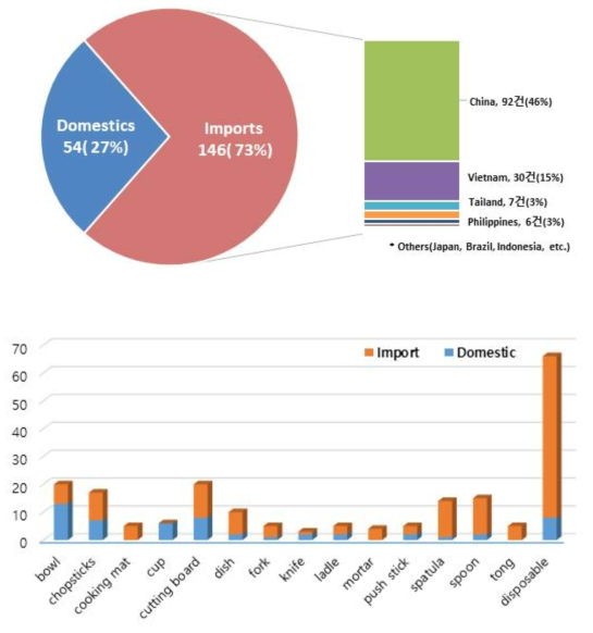 Distribution of wood food contact materials by production country