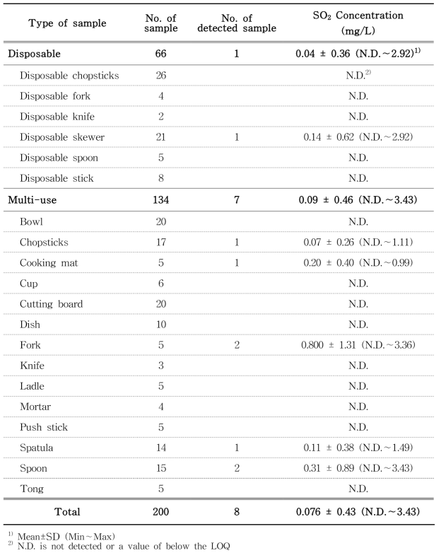 Concentrations of migrated SO2 from wooden food contact materials into a food simulant (deionized water) at 70℃ for 30min