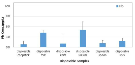 Comparison of Pb concentrations by migration conditions in disposable samples