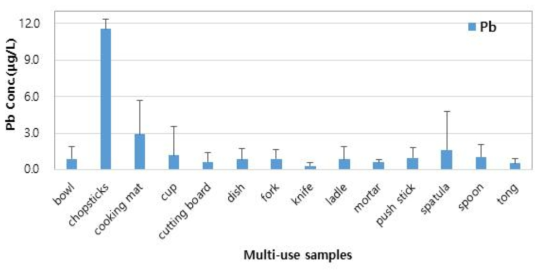 Comparison of Pb concentrations by migration conditions in multi-use samples