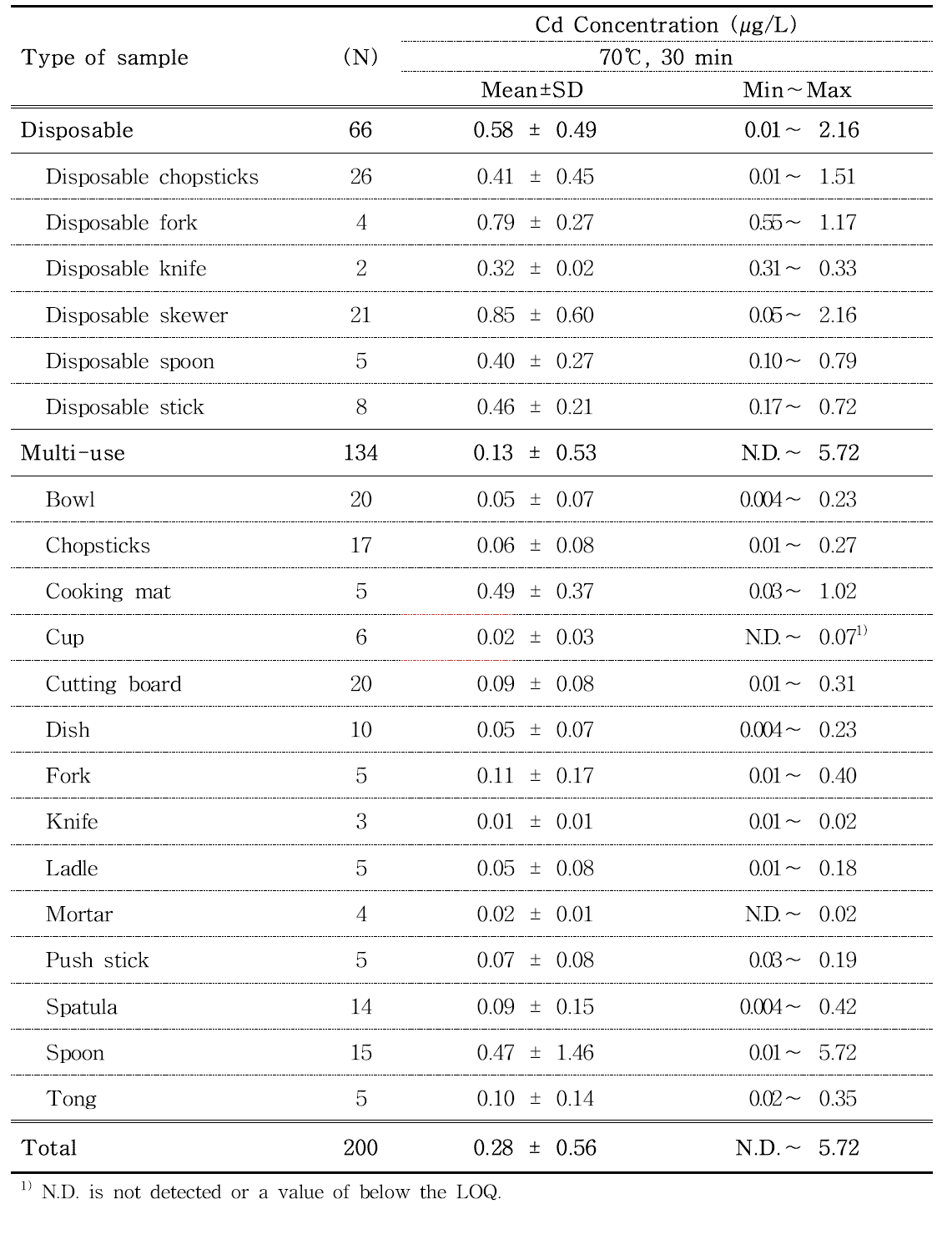 Cd contents in wood samples estimated by ICP-MS