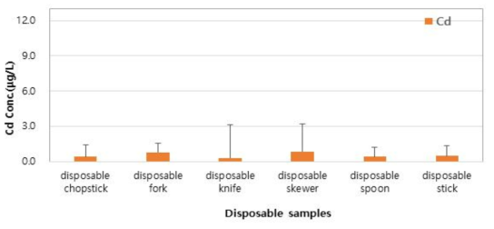 Comparison of Cd concentrations by migration conditions in disposable samples