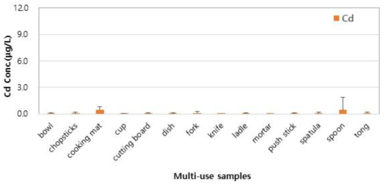 Comparison of Cd concentrations by migration conditions in multi-use samples