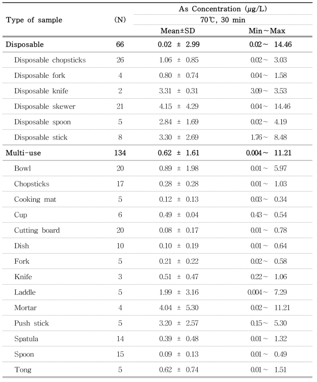 As contents in wood samples estimated by ICP-MS