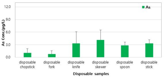 Comparison of As concentrations by migration conditions in disposable samples