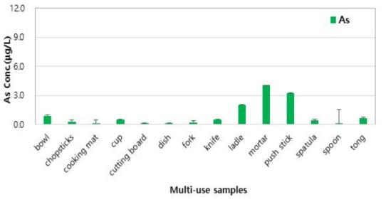 Comparison of As concentrations by migration conditions in multi-use samples