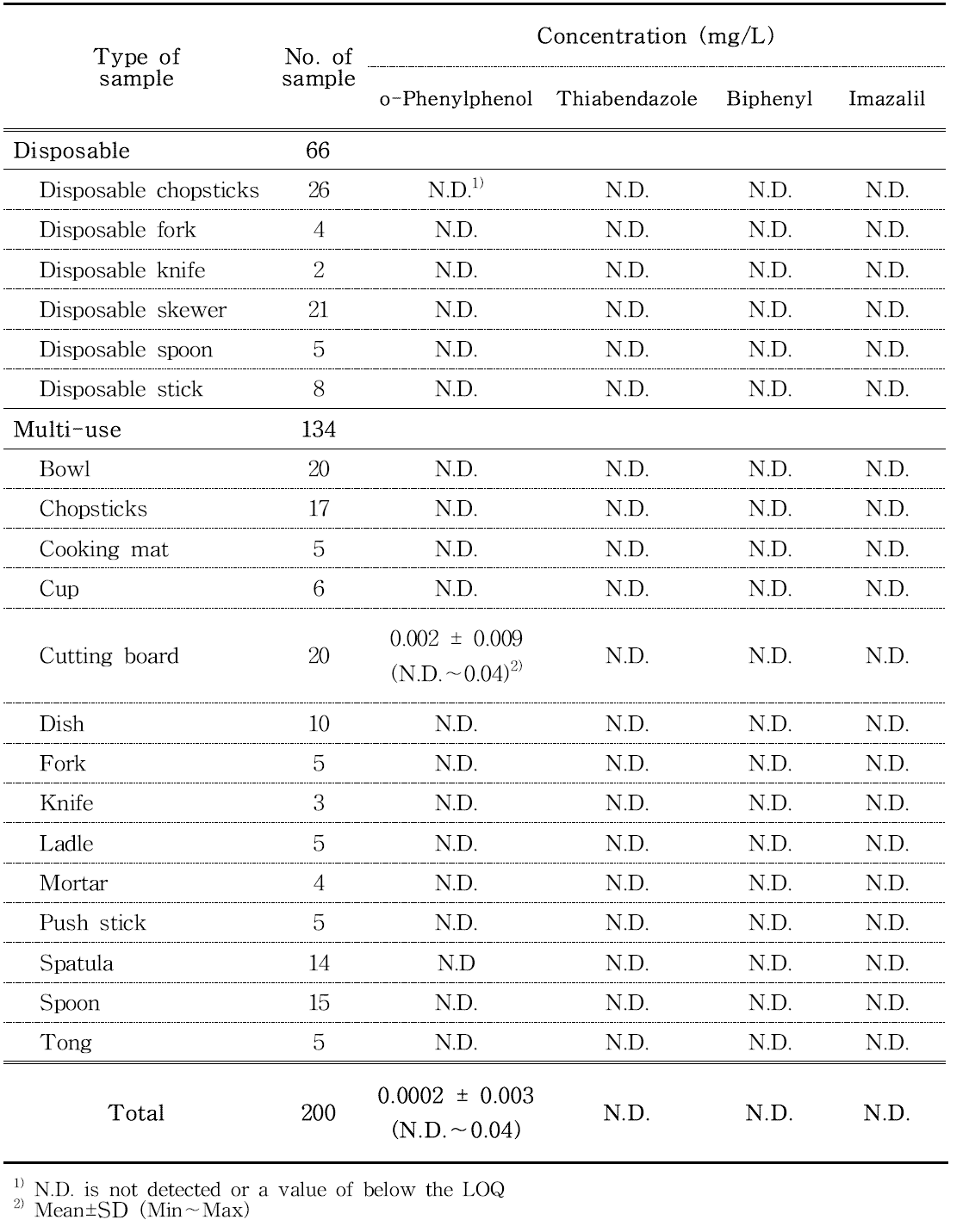 Concentrations of migrated o-phenylphenol, thiabendazole, biphenyl and imazalil from wooden food contact materials into a food simulant (20% ethanol) at 70℃ for 30 min