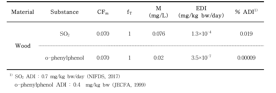 Estimated daily intake and risk of SO2 and o-phenylphenol from wooden food contact materials