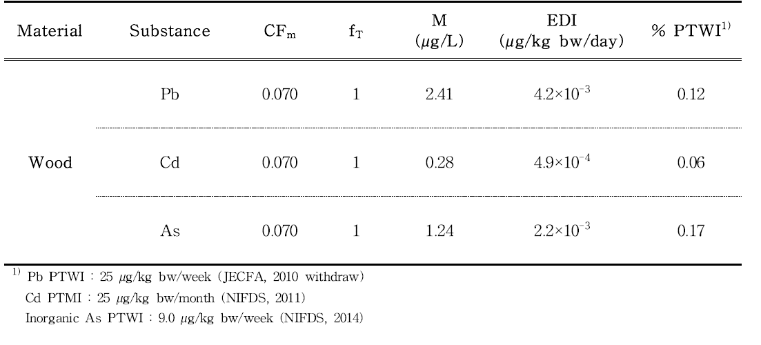 Estimated daily intake and risk of Pb, Cd and As from wooden food contact materials