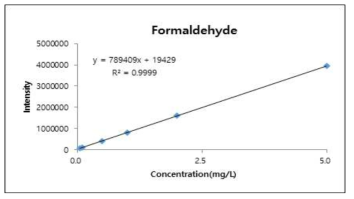 Calibration curve of formaldehyde by HPLC-PDA