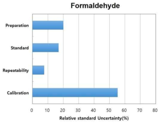 Uncertainty contributions of formaldehyde analysis