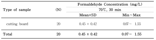Formaldehyde content in samples estimated by HPLC-PDA