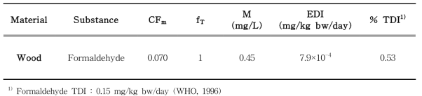 Estimated daily intake and risk of formaldehyde from wooden food contact materials