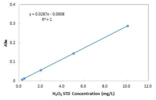 Calibration curve for H2O2 analysis by UV/VIS