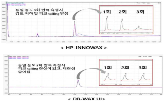 Chromatograms of propylene glycol using two column. Agilent HP-INNOWAX (0.25 μm, 30 m × 0.25 mm) and DB-WAX UI(0.25 μm, 30 m×0.25 mm)