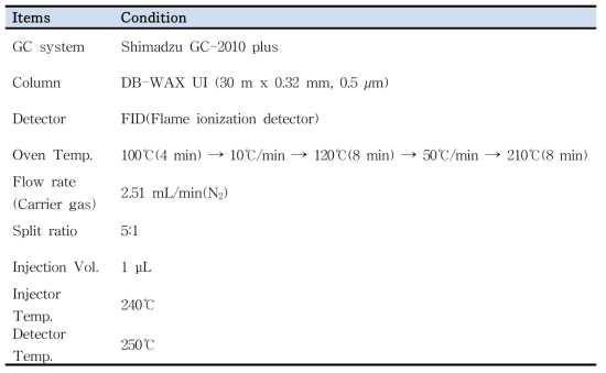 Analytical conditions of propylene glycol for GC-FID