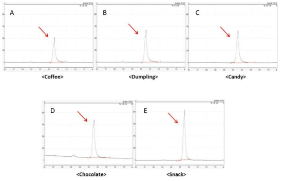 Chromatograms of four samples at a spiking level of 50 ppm. (A) Coffee, (B) Dumpling, (C) Candy, (D) Chocolate and (E) Snack