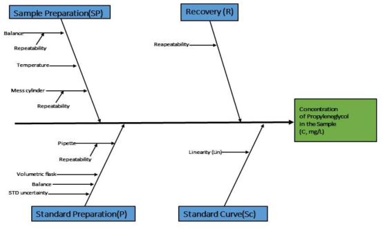 Fish bone diagram of uncertainty sources in the analysis of propylene glycol