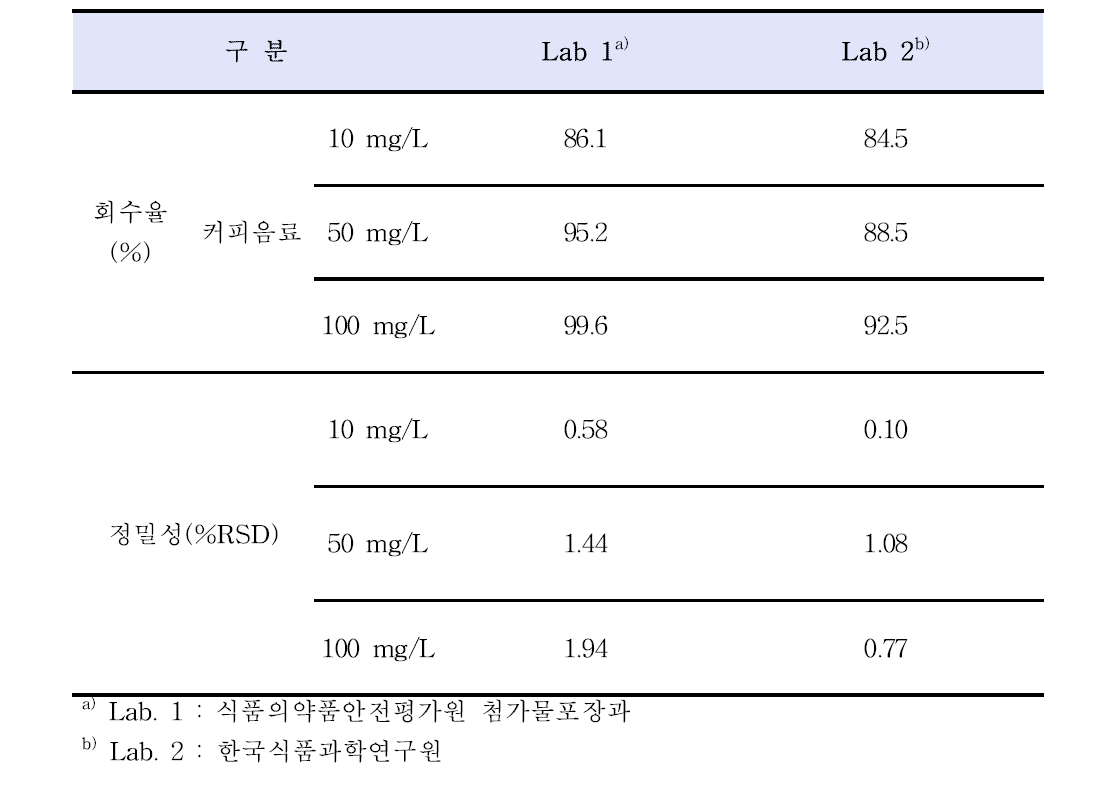 Results of inter-laboratory validation