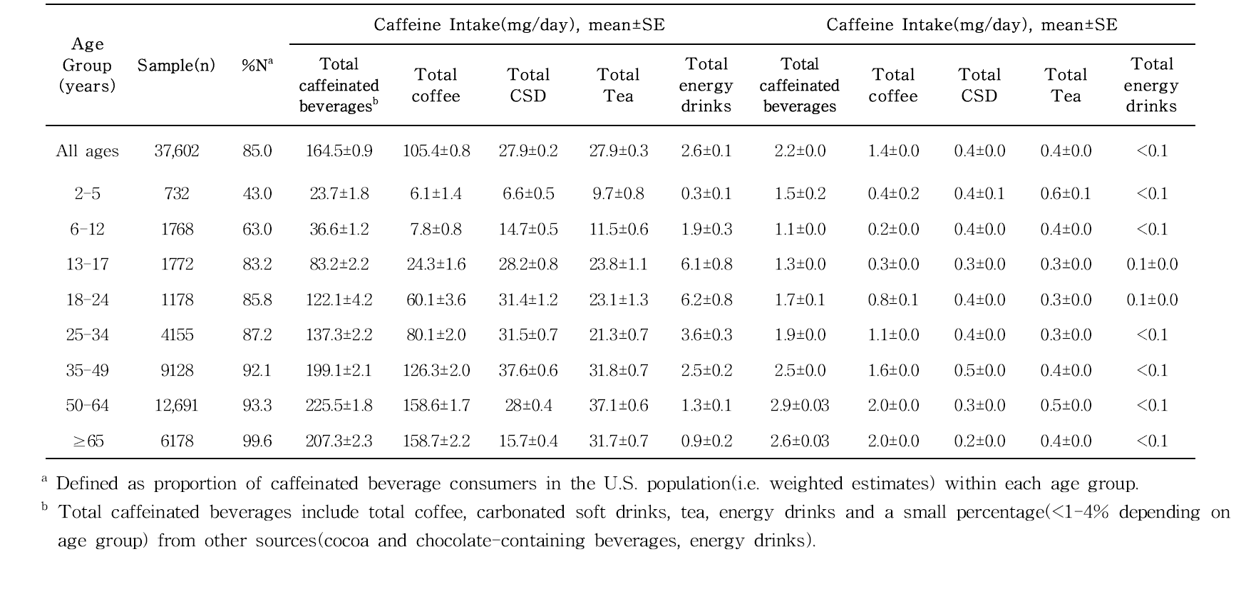 Mean caffeine intake of all caffeinated beverage consumers(n=37,602) by age and each respective beverage category