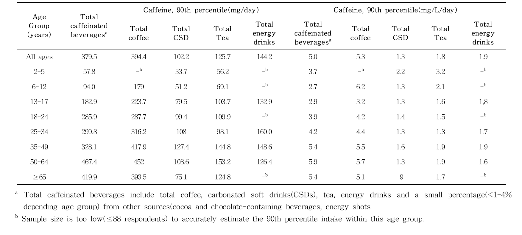 90th Percentile caffeine intakes by age group for consumers of total caffeinated beverages and each respective beverage category