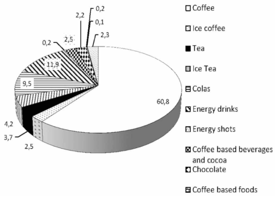 Contribution(%) of different sources of caffeine to total caffeine intake