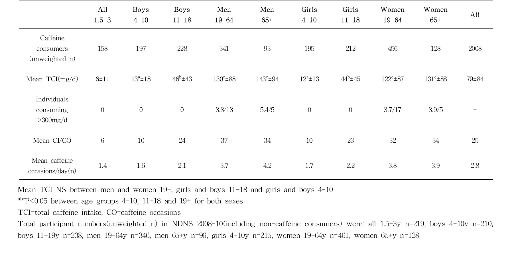 Caffeine intake(CI, mg) of caffeine consumers only, in NDNS 2008-2010, by age(y) and sex group