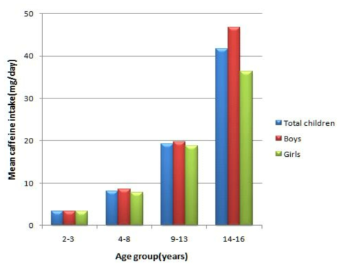 Mean intake of caffeine by age group and gender, Children’s survey 2007
