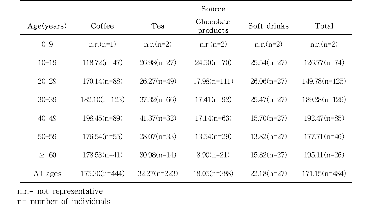 Mean caffeine daily intake(mg) from dietary sources by the studied population