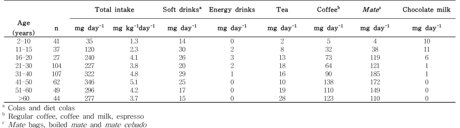 Mean caffeine intake by age group of the studied population