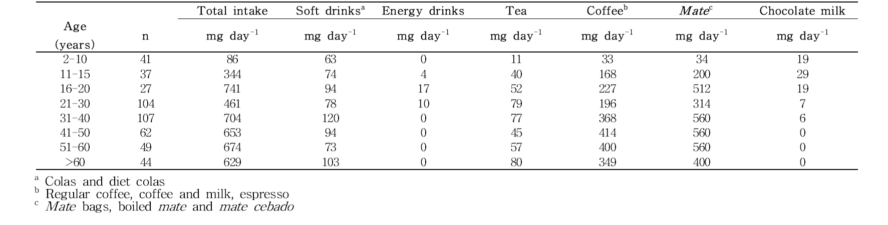 95th percentile caffeine intake by age group of the studied population