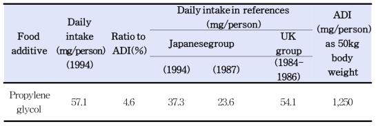 Estimated daily intakes of propylene glycol and ratios to ADI