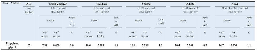Daily intake of food additives in five age groups