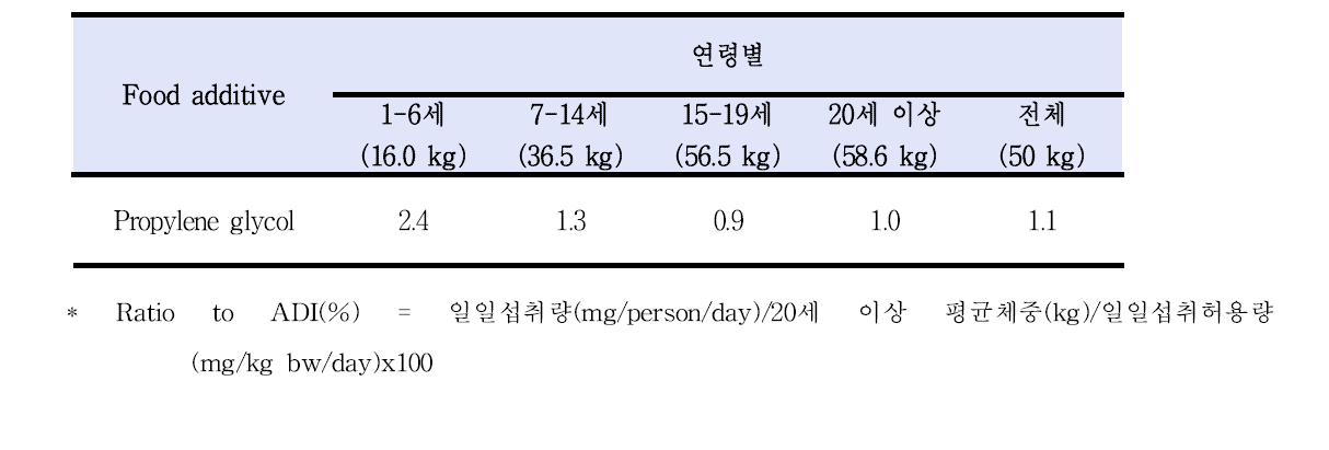 Estimated daily intake of propylene glycol(Ratio to ADI, %)